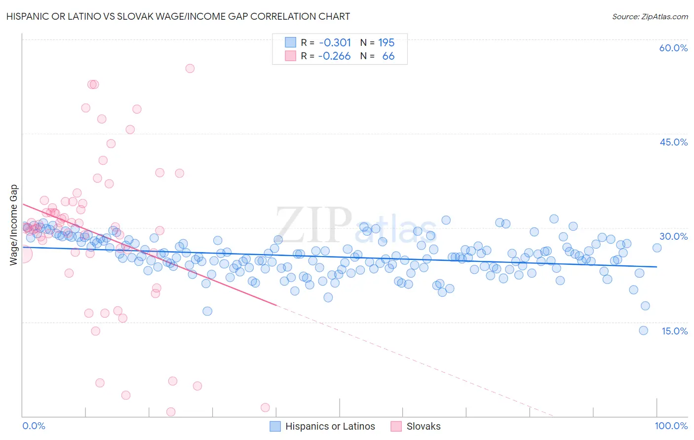 Hispanic or Latino vs Slovak Wage/Income Gap