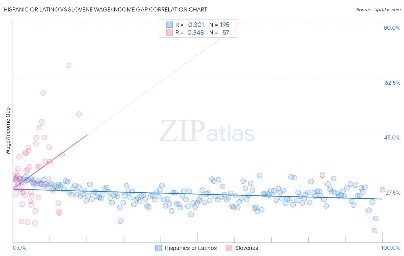 Hispanic or Latino vs Slovene Wage/Income Gap