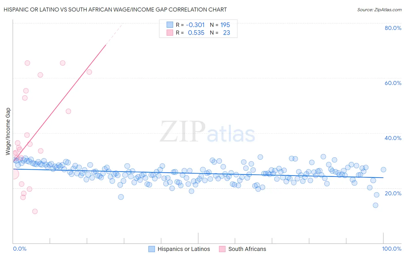 Hispanic or Latino vs South African Wage/Income Gap