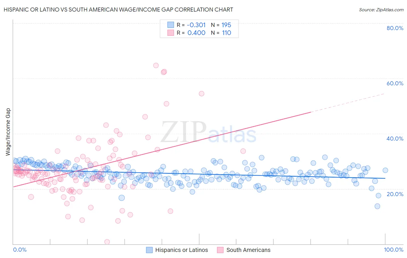 Hispanic or Latino vs South American Wage/Income Gap