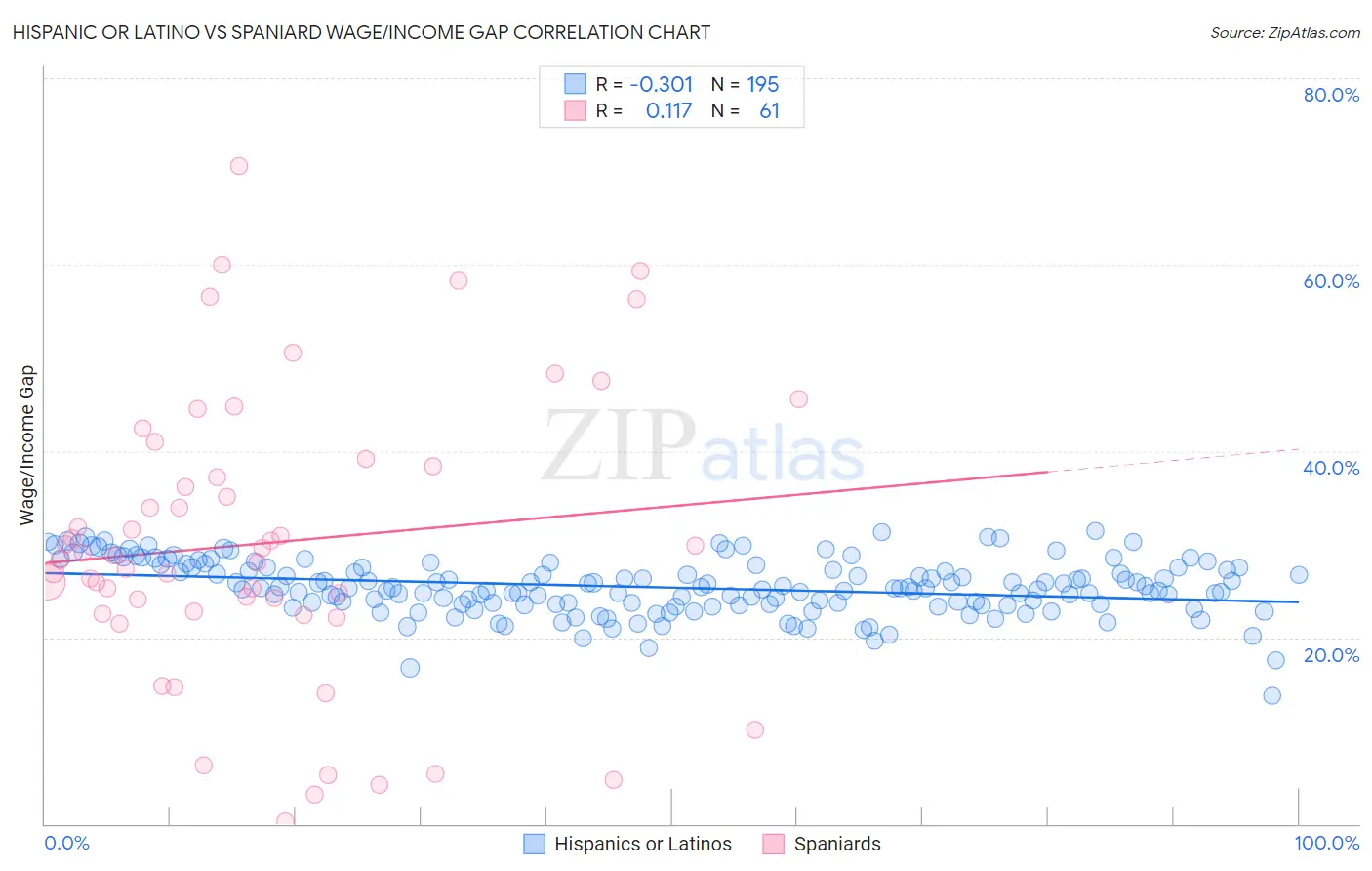 Hispanic or Latino vs Spaniard Wage/Income Gap