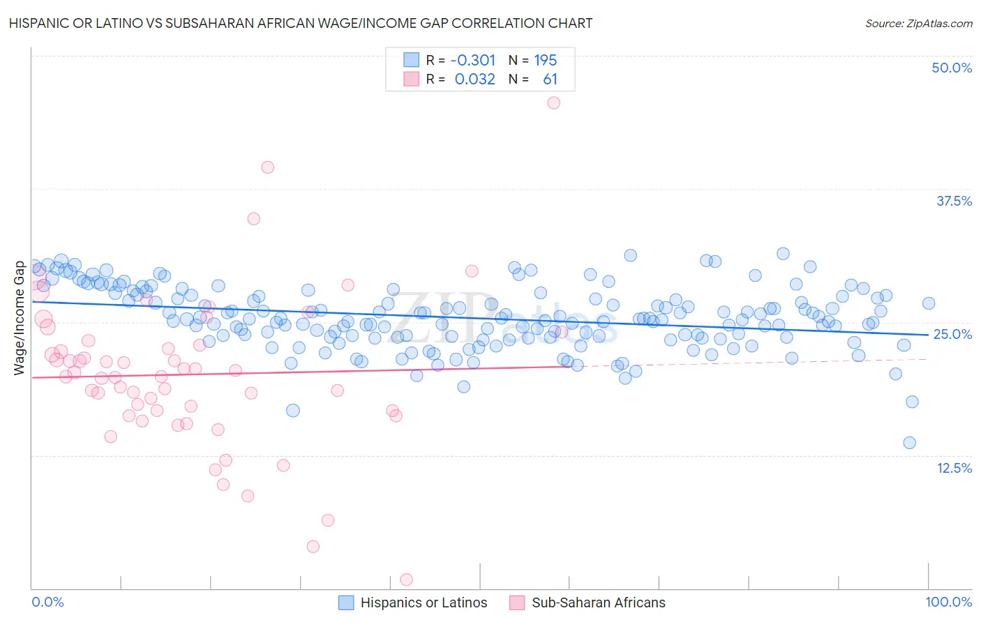 Hispanic or Latino vs Subsaharan African Wage/Income Gap