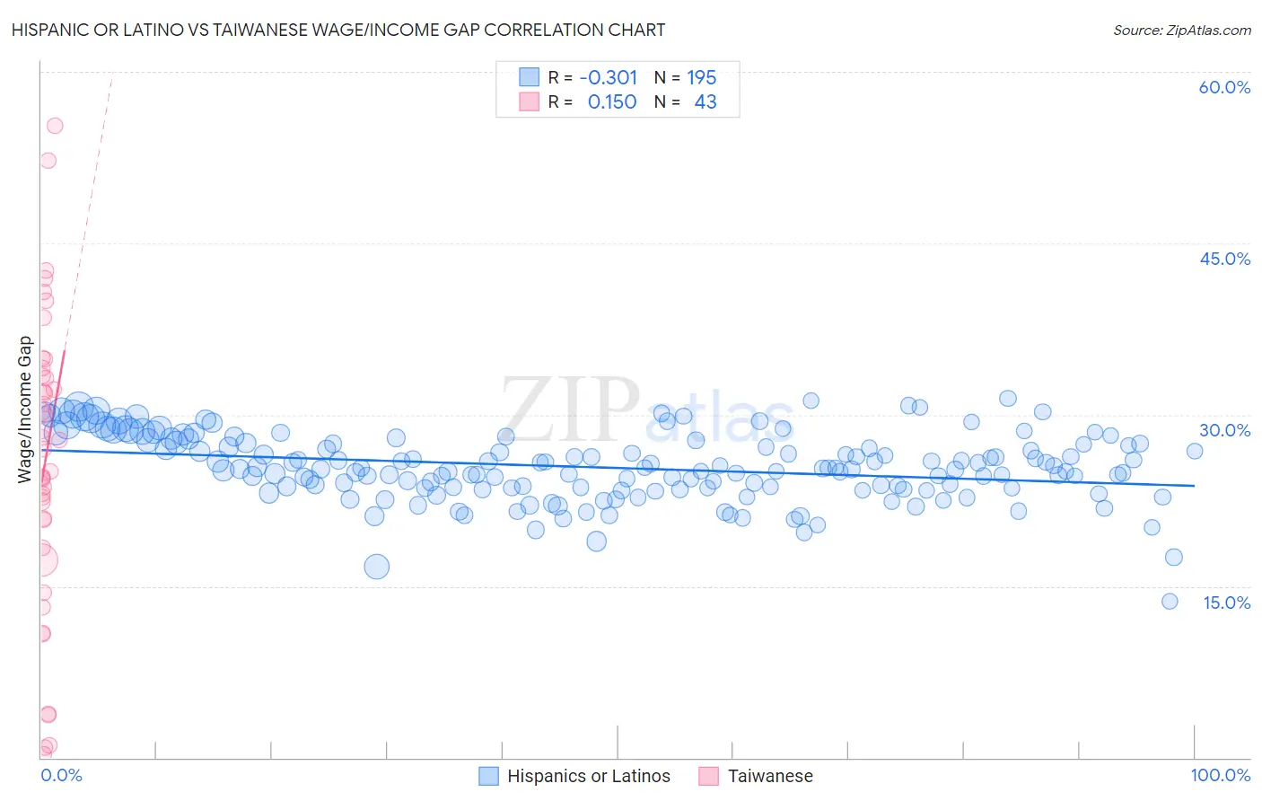 Hispanic or Latino vs Taiwanese Wage/Income Gap