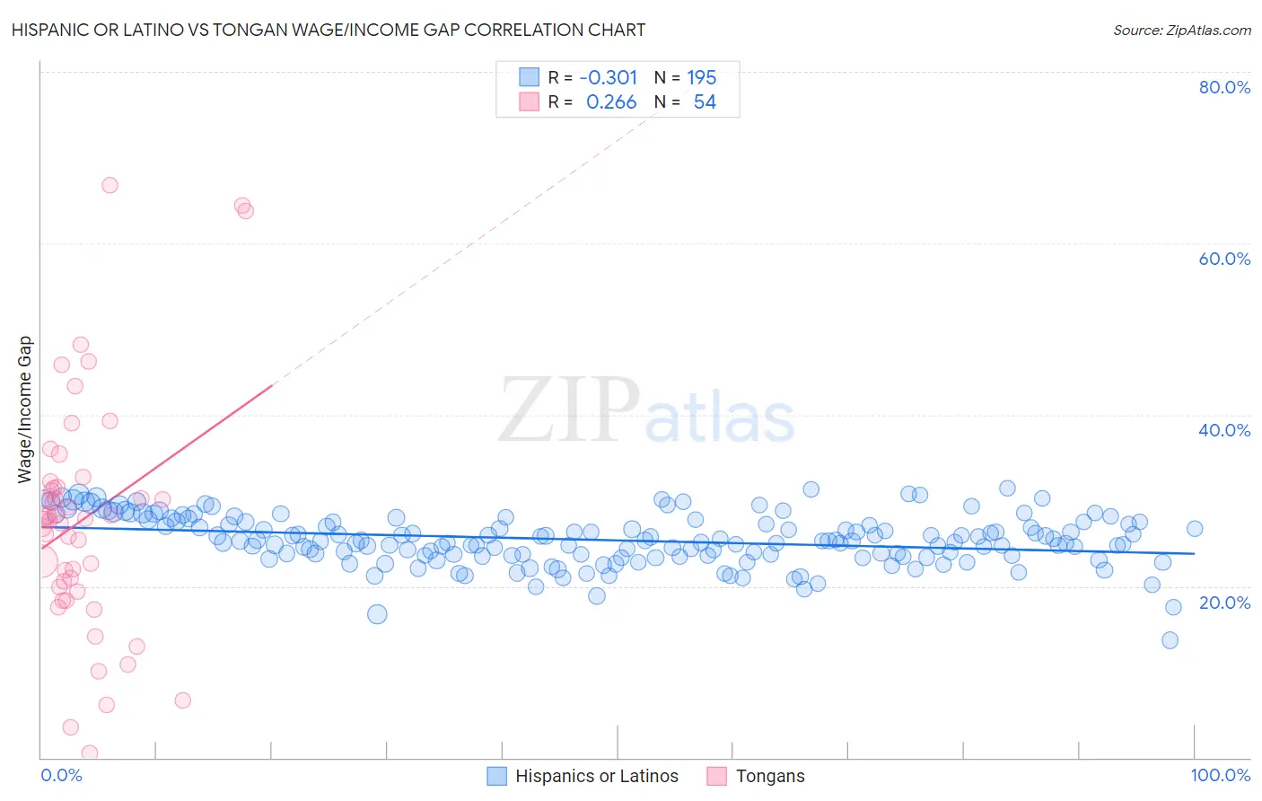 Hispanic or Latino vs Tongan Wage/Income Gap