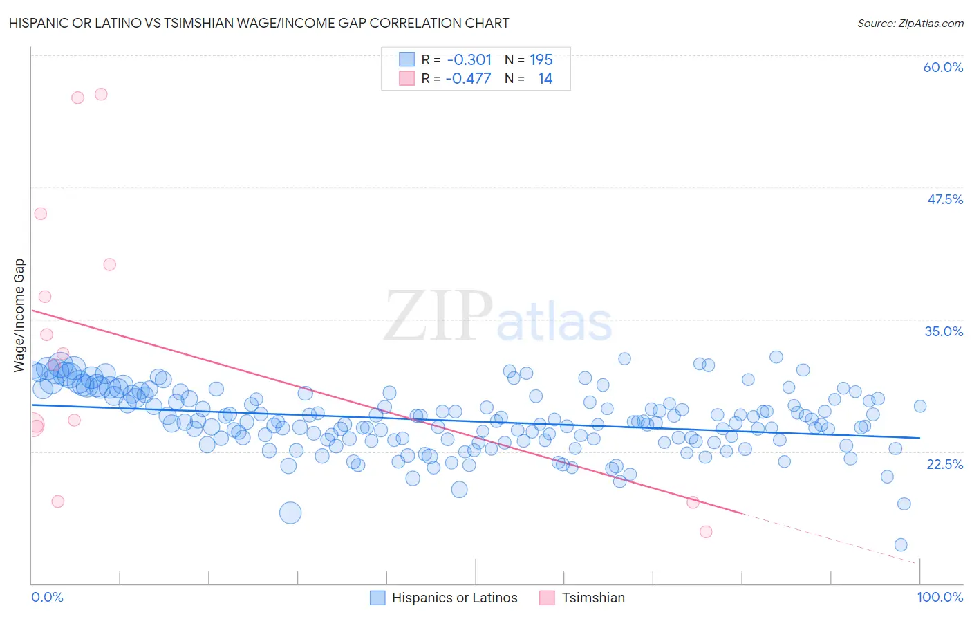 Hispanic or Latino vs Tsimshian Wage/Income Gap