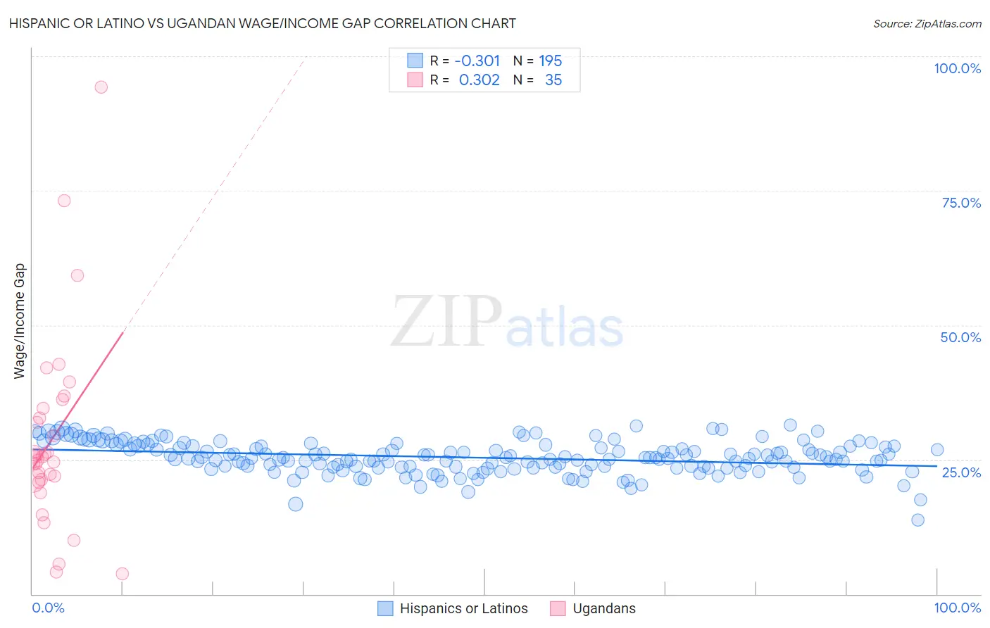 Hispanic or Latino vs Ugandan Wage/Income Gap