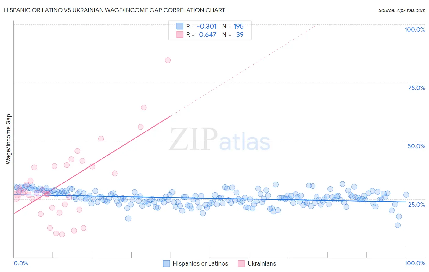 Hispanic or Latino vs Ukrainian Wage/Income Gap
