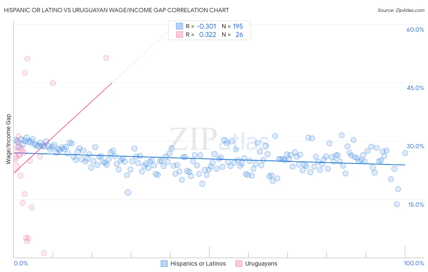 Hispanic or Latino vs Uruguayan Wage/Income Gap