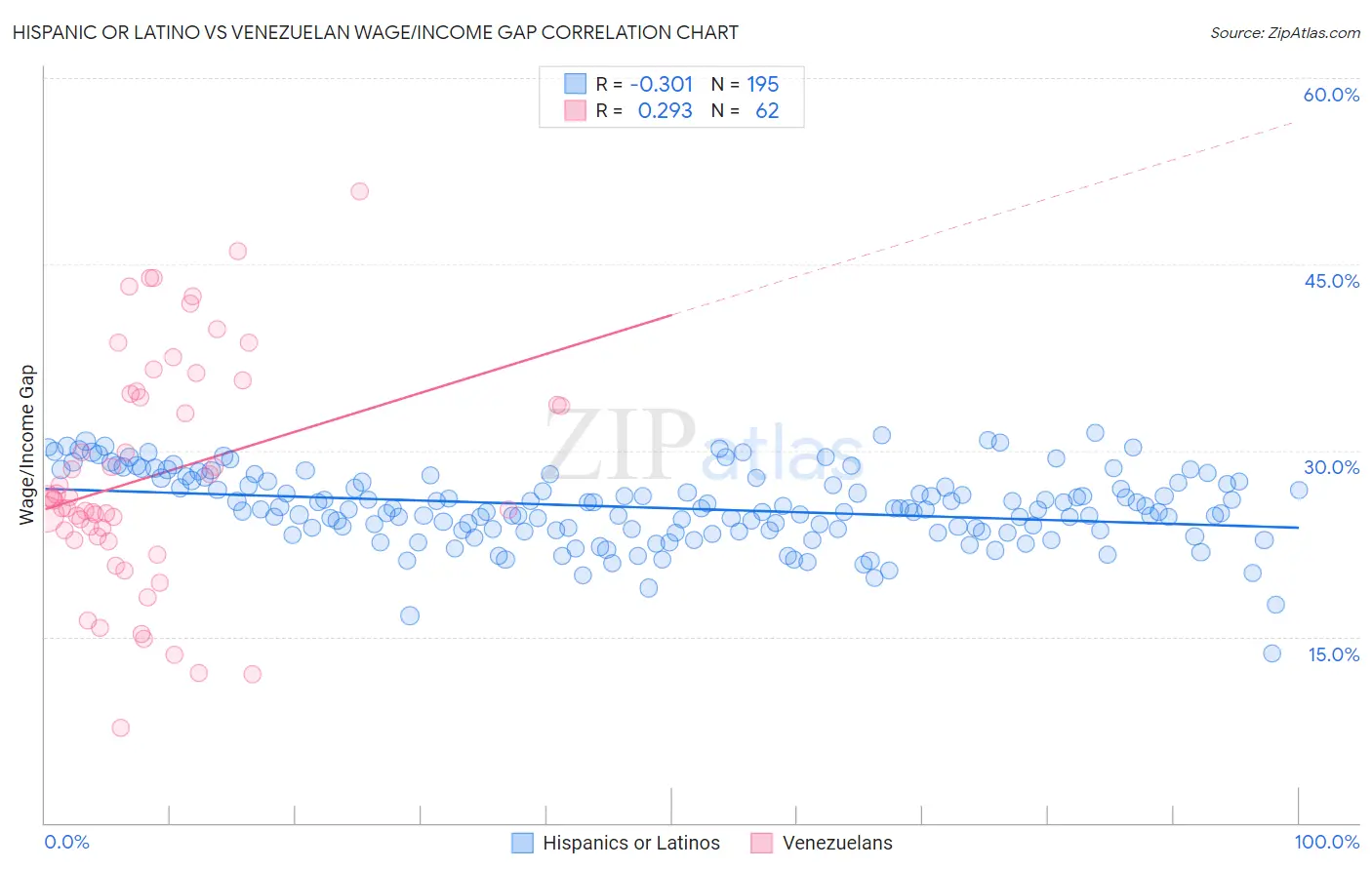 Hispanic or Latino vs Venezuelan Wage/Income Gap