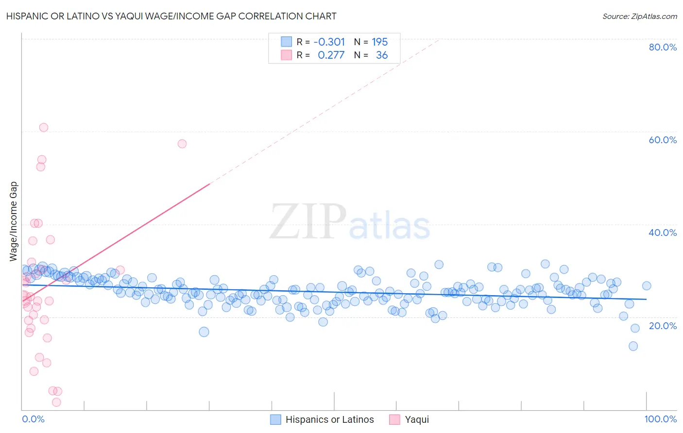 Hispanic or Latino vs Yaqui Wage/Income Gap