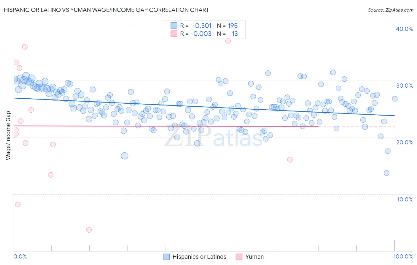 Hispanic or Latino vs Yuman Wage/Income Gap