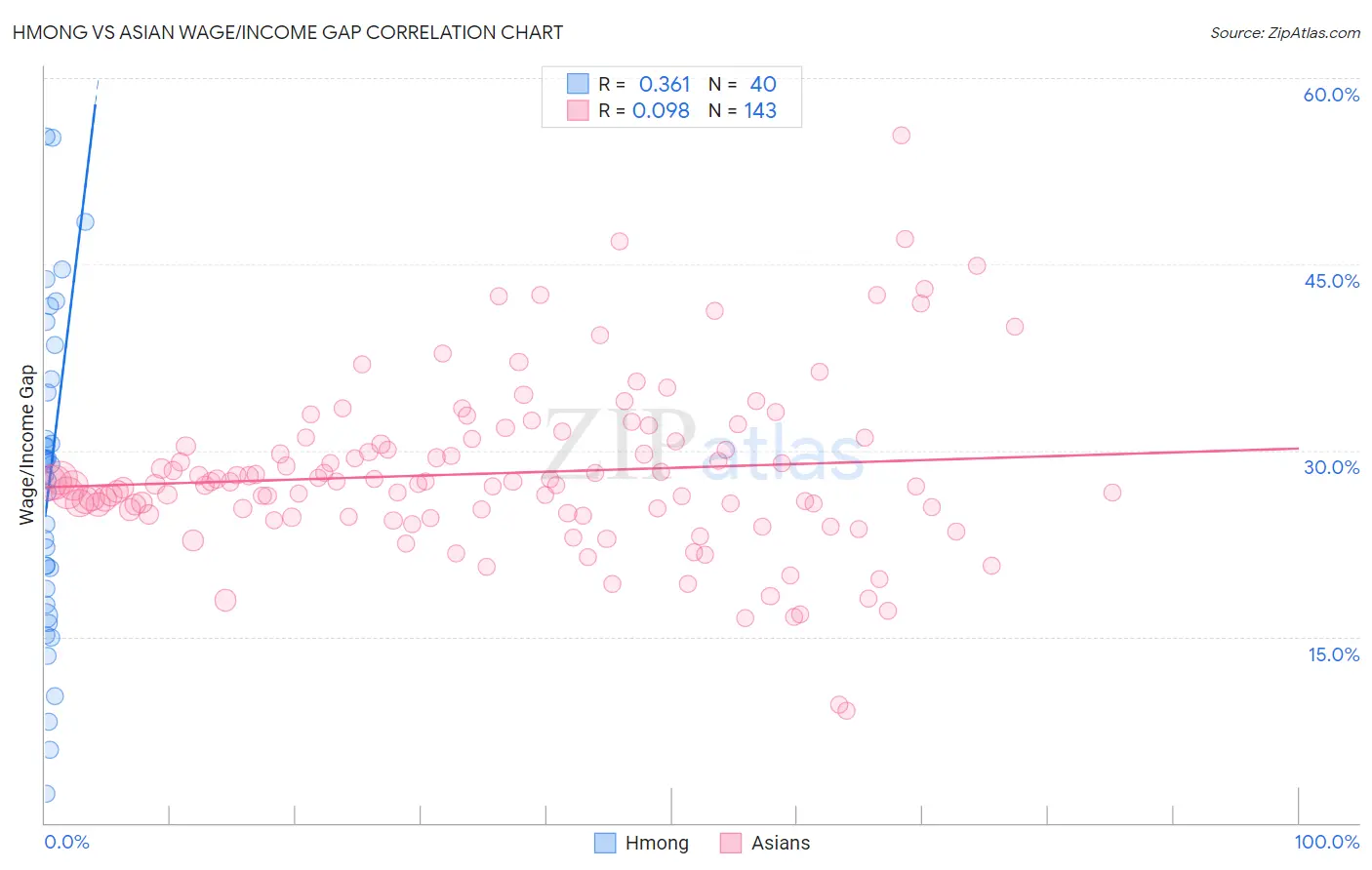 Hmong vs Asian Wage/Income Gap