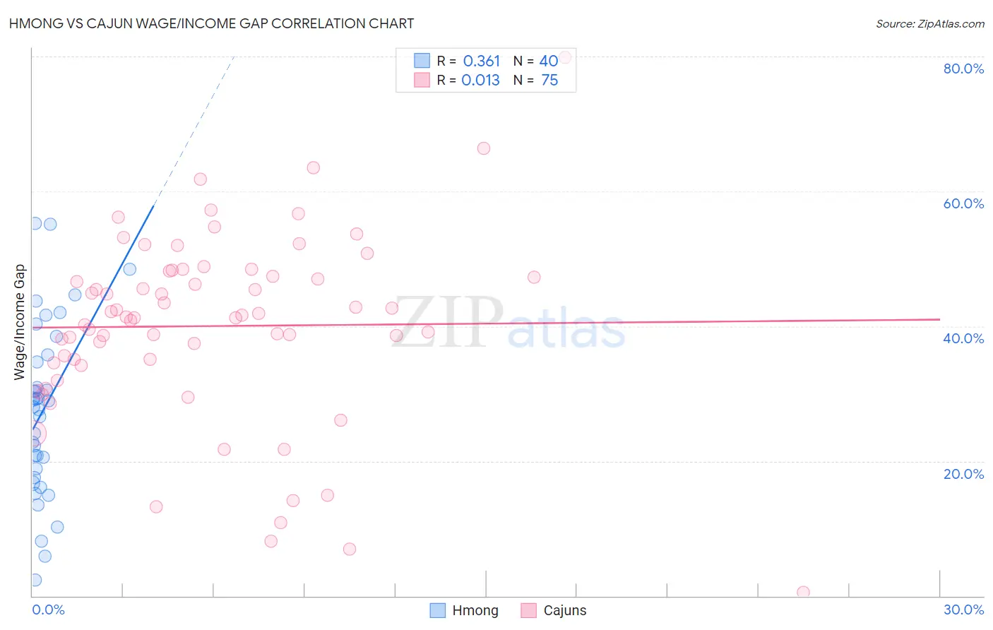 Hmong vs Cajun Wage/Income Gap
