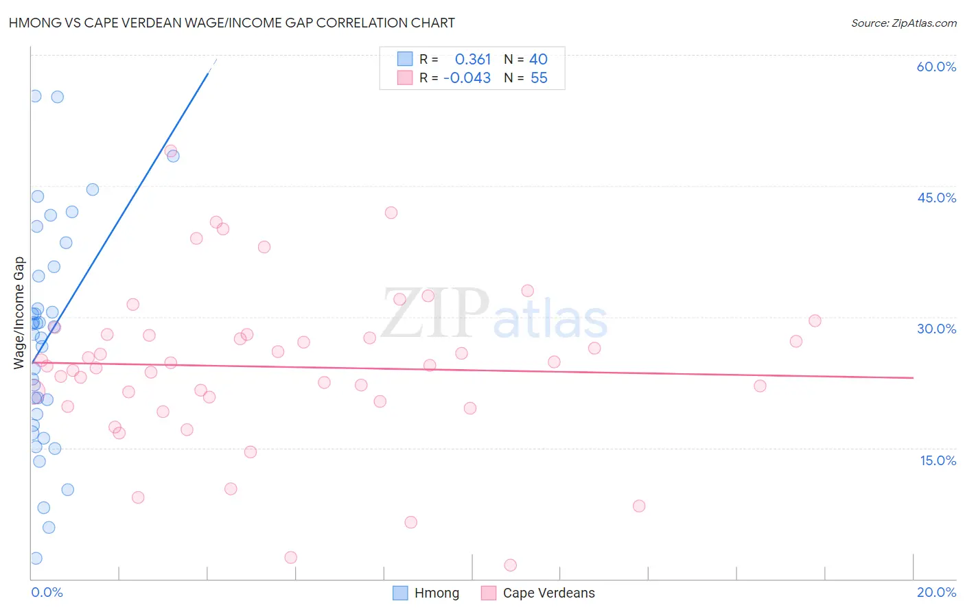 Hmong vs Cape Verdean Wage/Income Gap