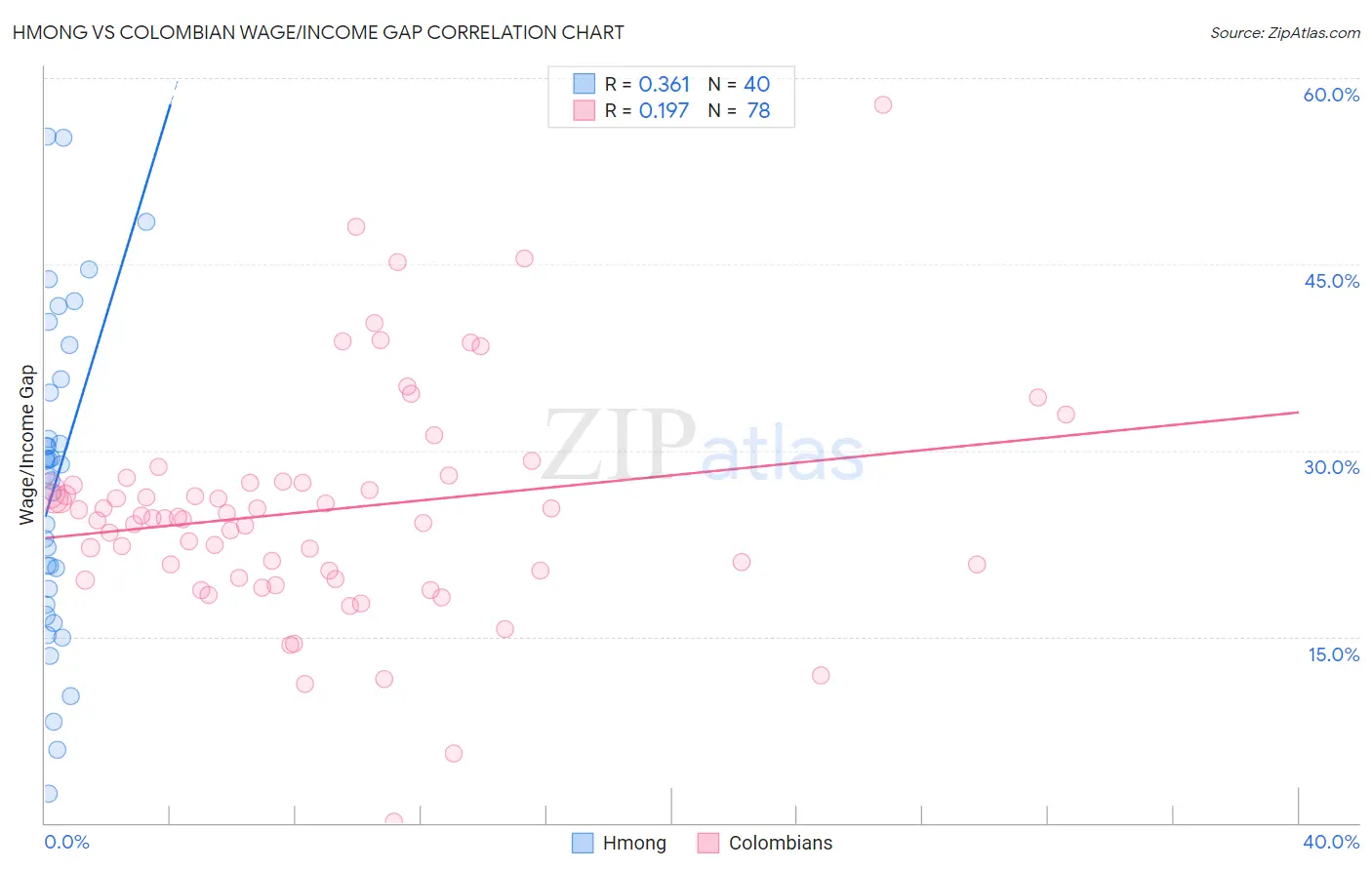 Hmong vs Colombian Wage/Income Gap