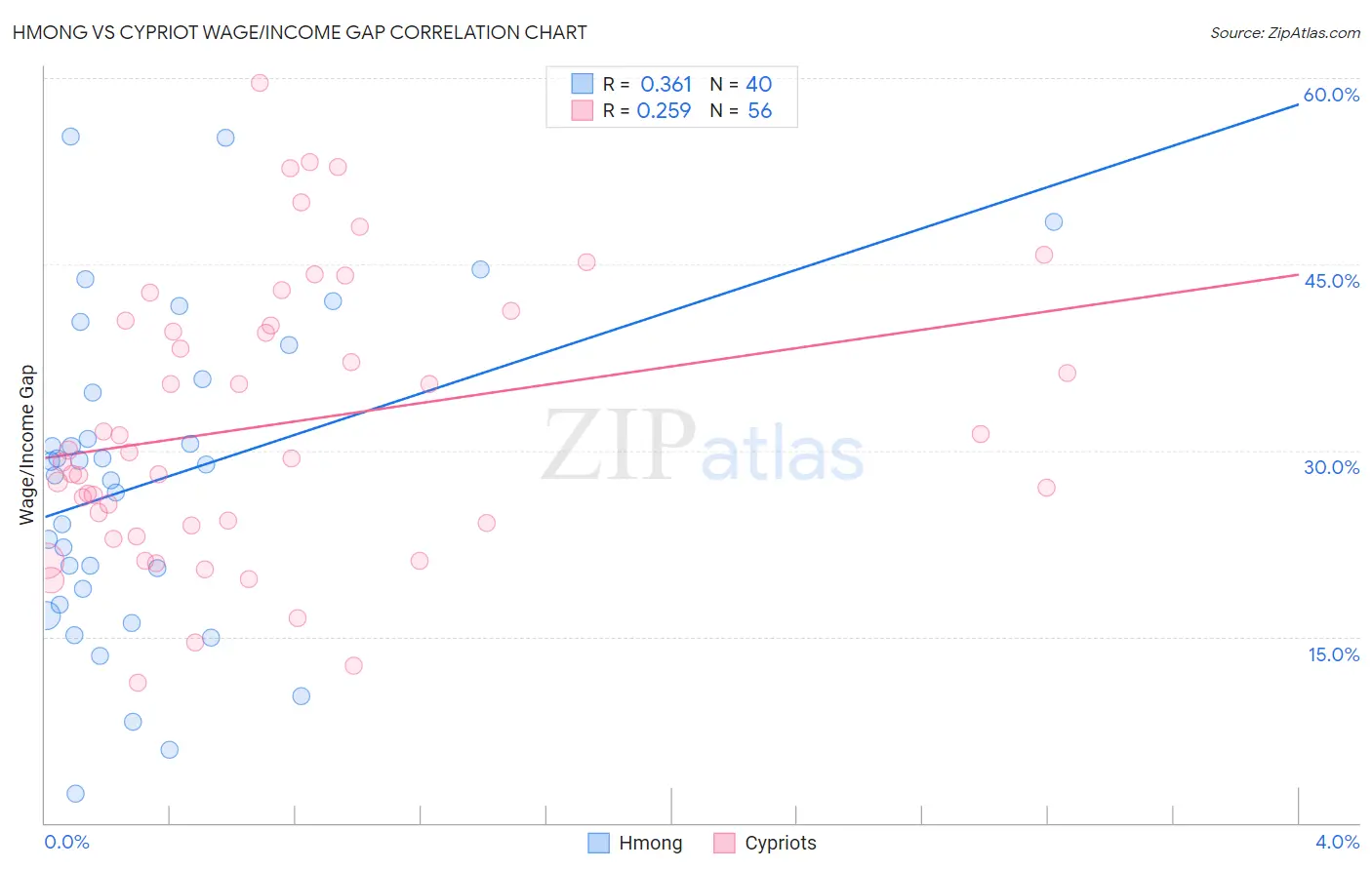 Hmong vs Cypriot Wage/Income Gap