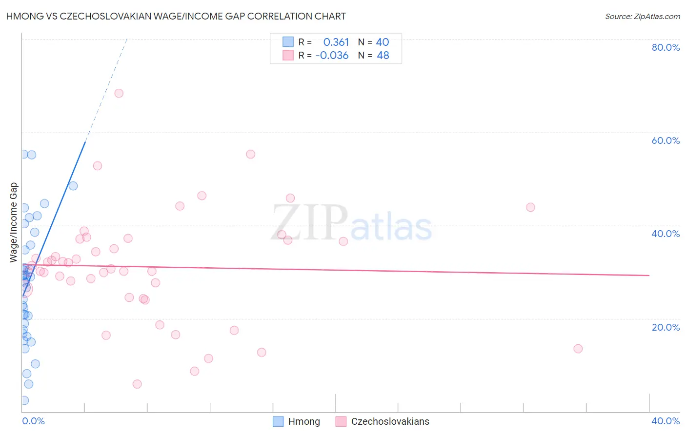 Hmong vs Czechoslovakian Wage/Income Gap