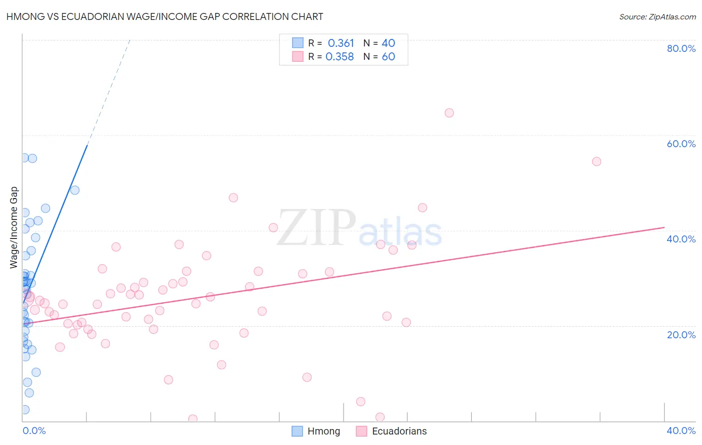 Hmong vs Ecuadorian Wage/Income Gap