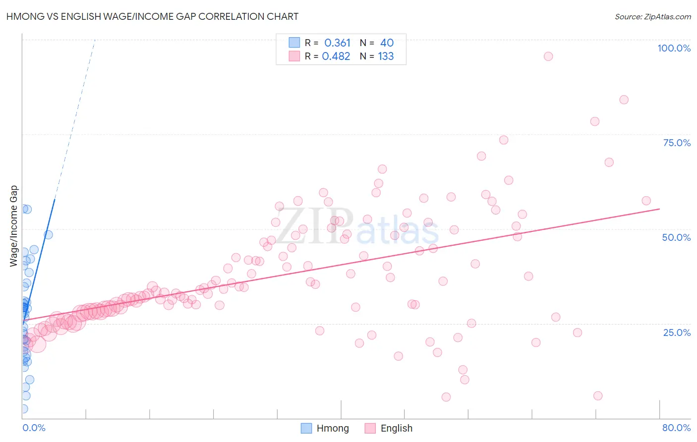 Hmong vs English Wage/Income Gap