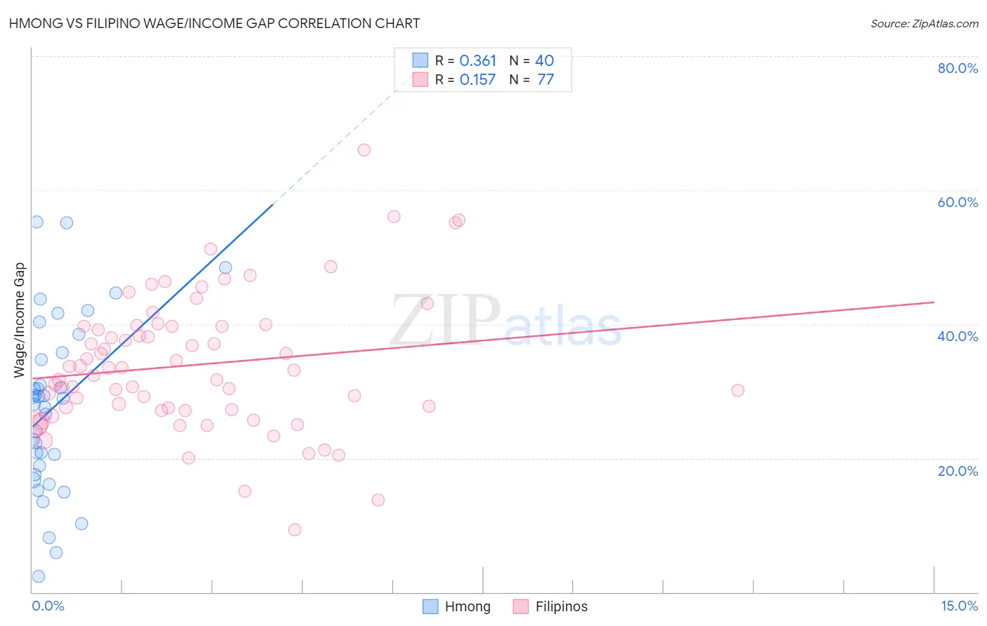 Hmong vs Filipino Wage/Income Gap