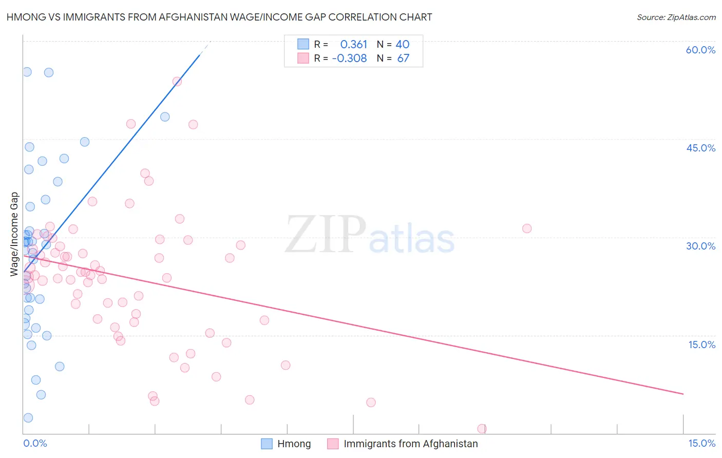 Hmong vs Immigrants from Afghanistan Wage/Income Gap