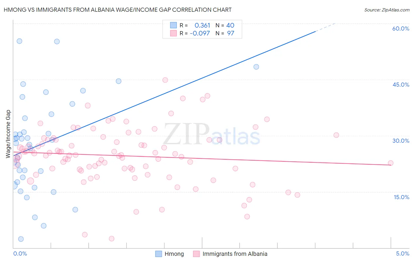 Hmong vs Immigrants from Albania Wage/Income Gap