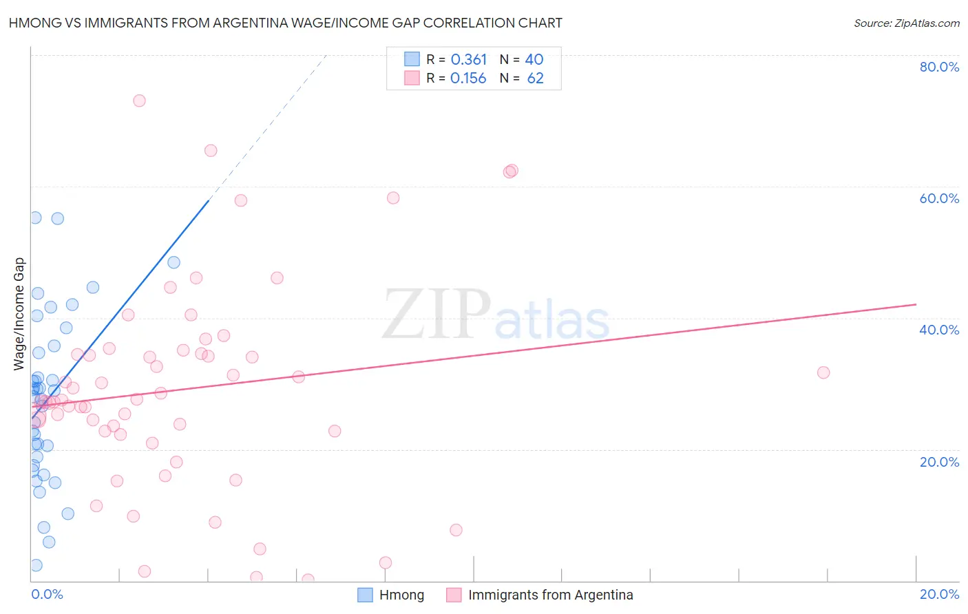 Hmong vs Immigrants from Argentina Wage/Income Gap