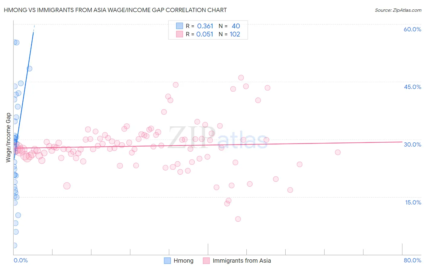 Hmong vs Immigrants from Asia Wage/Income Gap