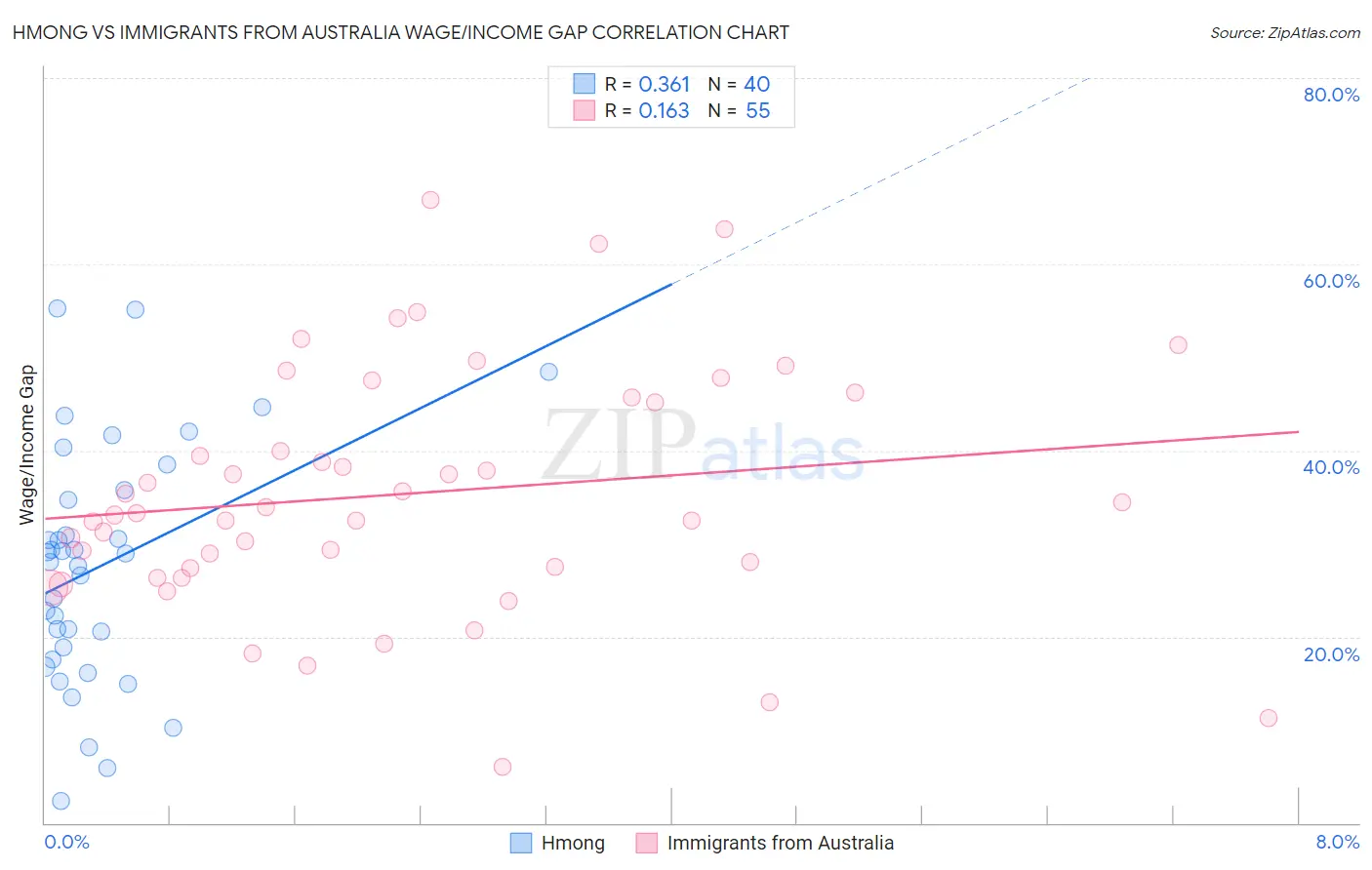 Hmong vs Immigrants from Australia Wage/Income Gap