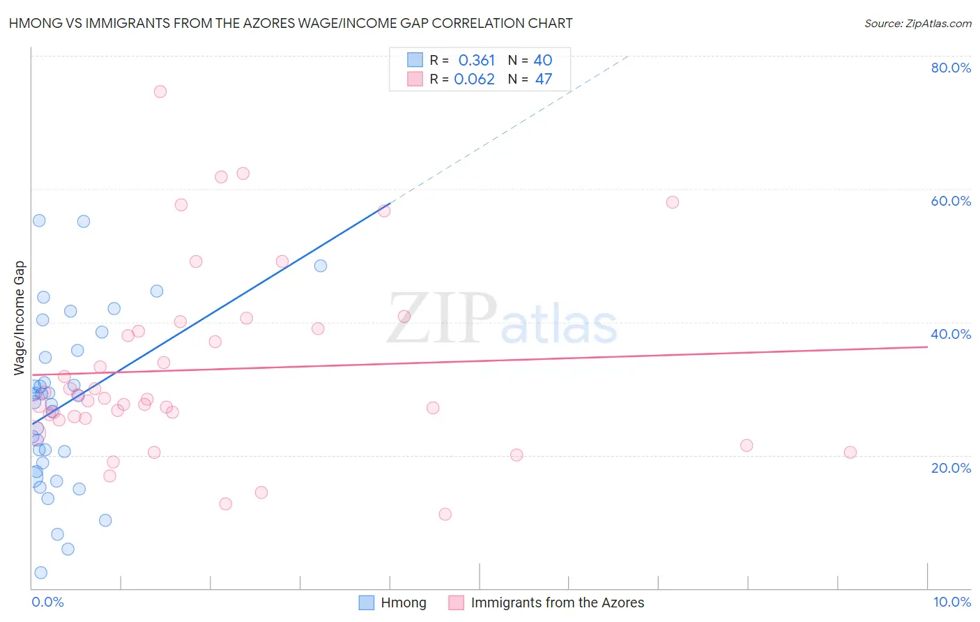 Hmong vs Immigrants from the Azores Wage/Income Gap