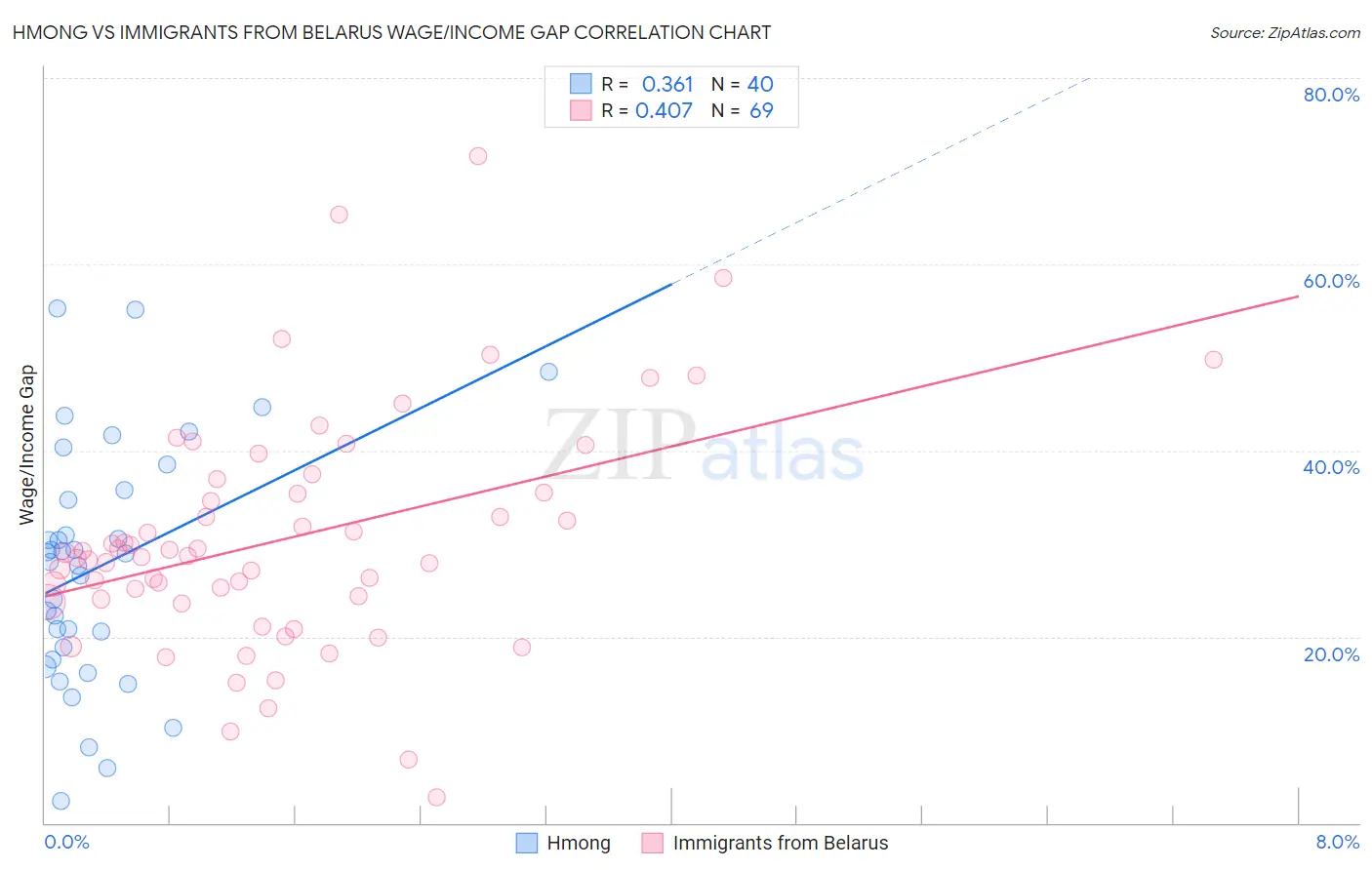 Hmong vs Immigrants from Belarus Wage/Income Gap