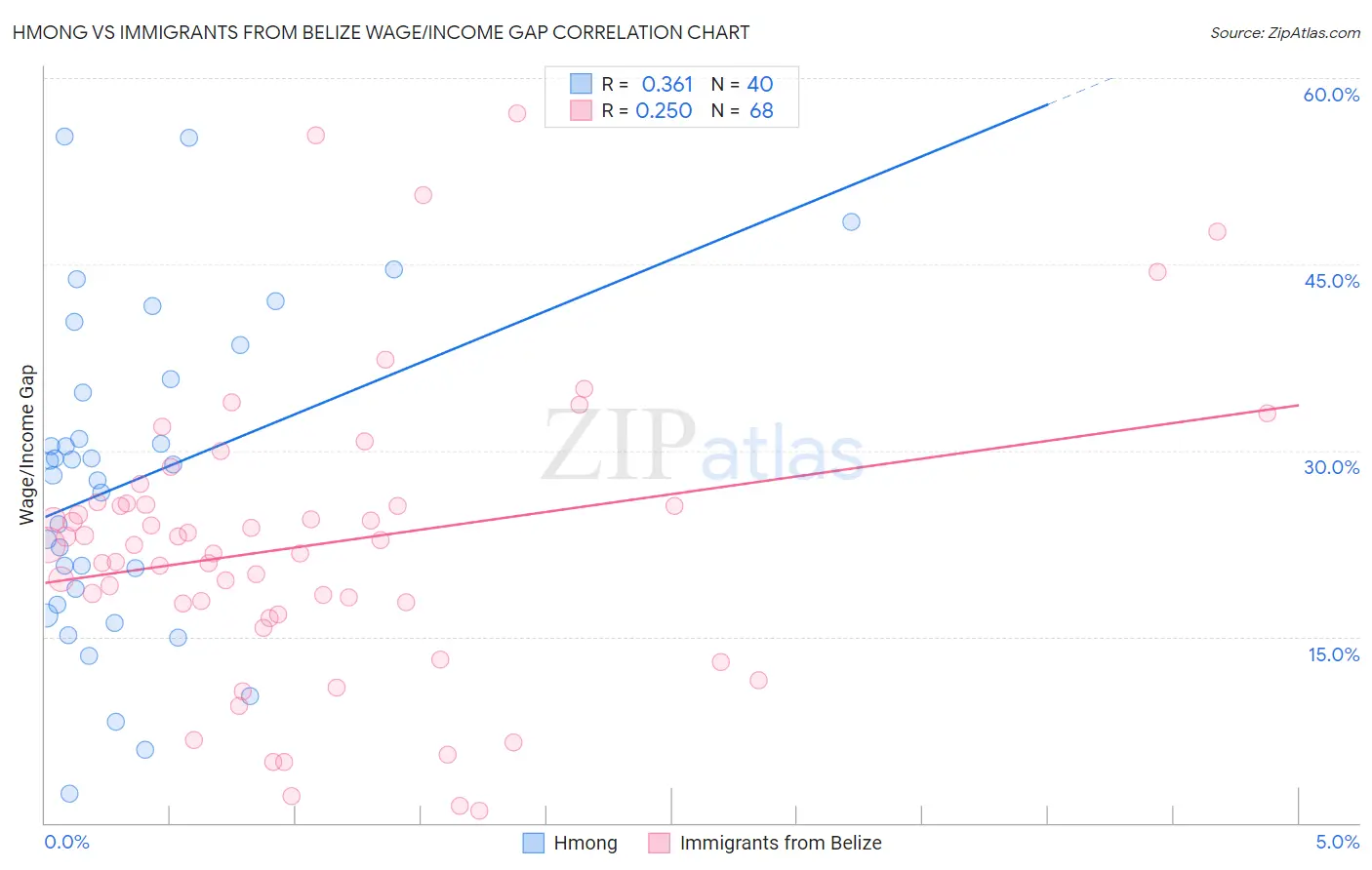 Hmong vs Immigrants from Belize Wage/Income Gap