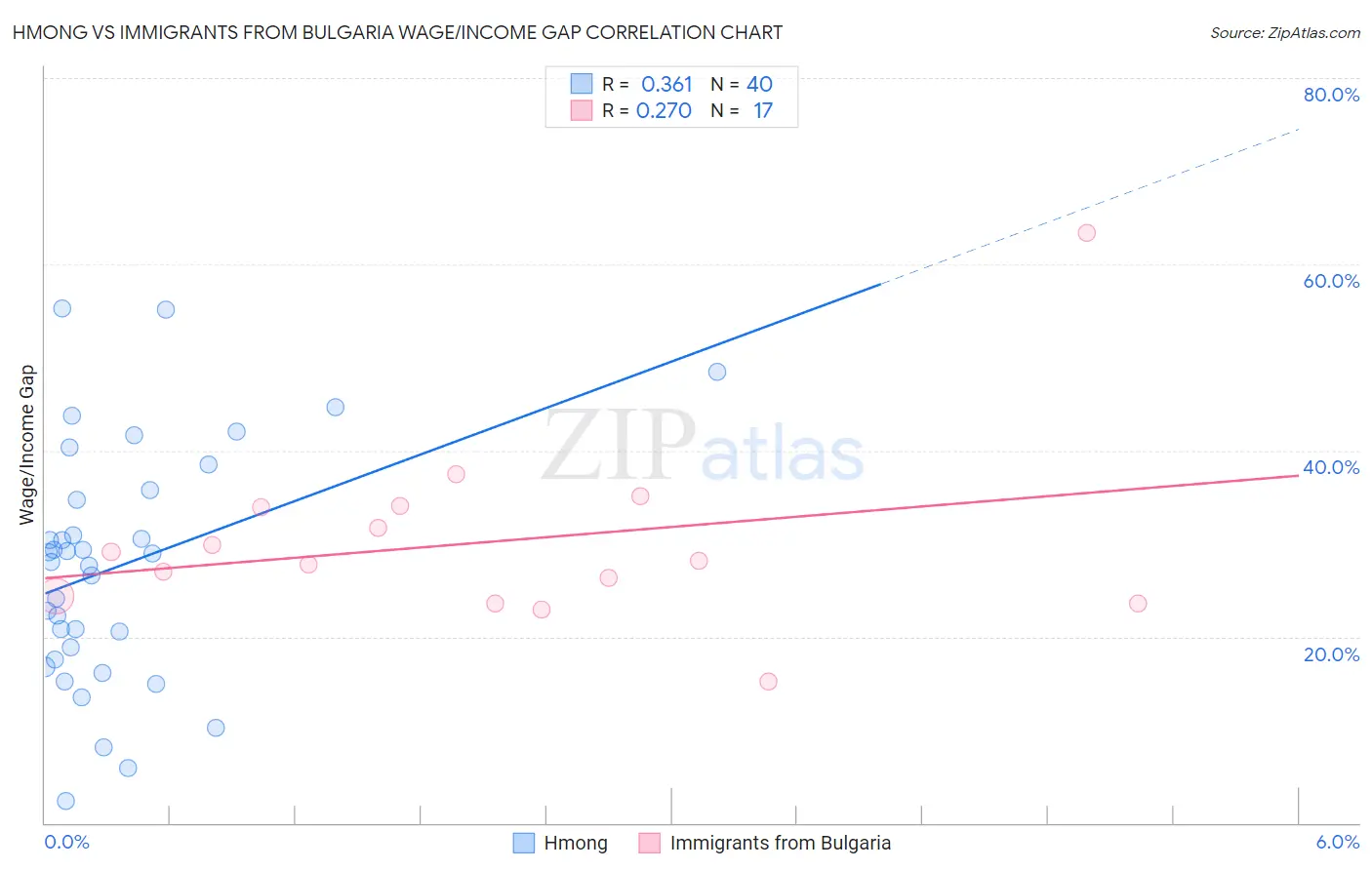 Hmong vs Immigrants from Bulgaria Wage/Income Gap
