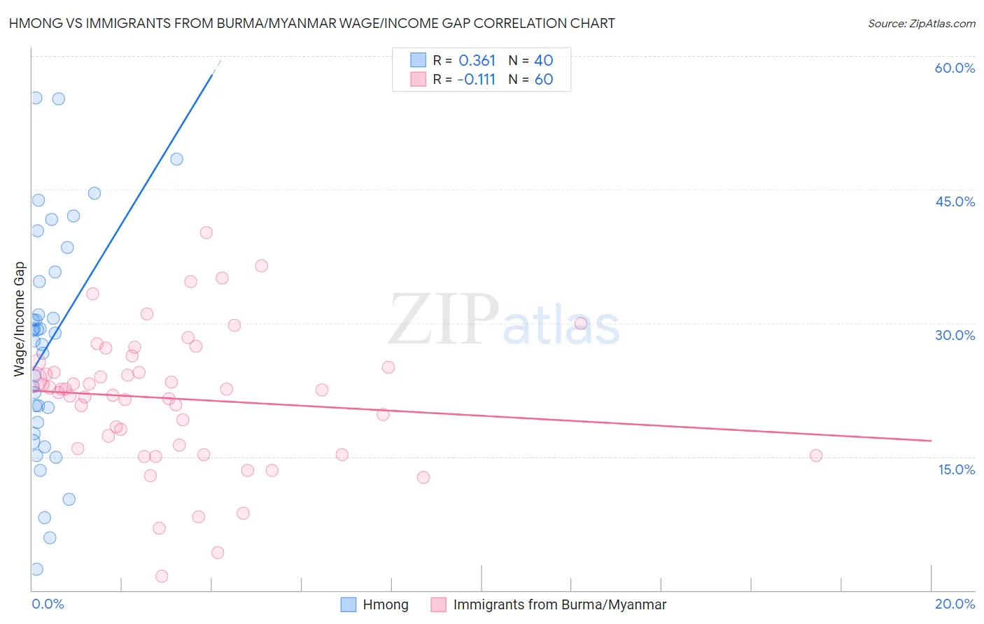 Hmong vs Immigrants from Burma/Myanmar Wage/Income Gap