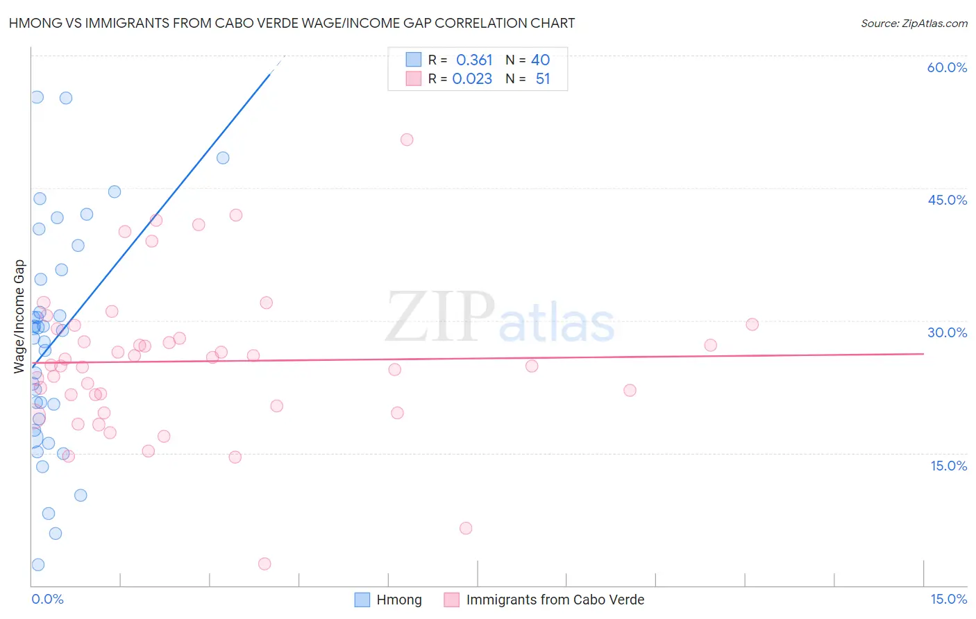 Hmong vs Immigrants from Cabo Verde Wage/Income Gap