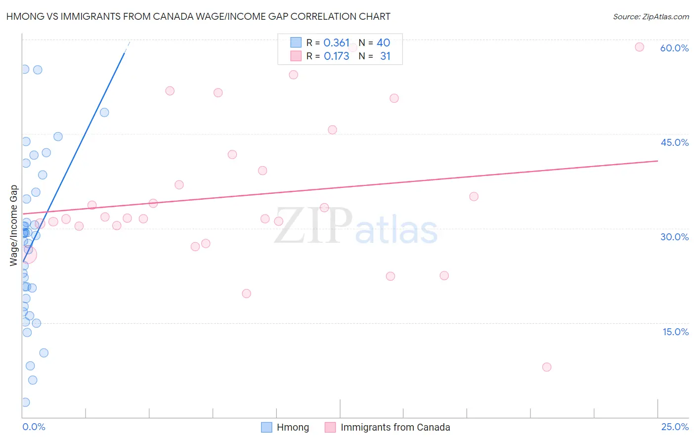 Hmong vs Immigrants from Canada Wage/Income Gap