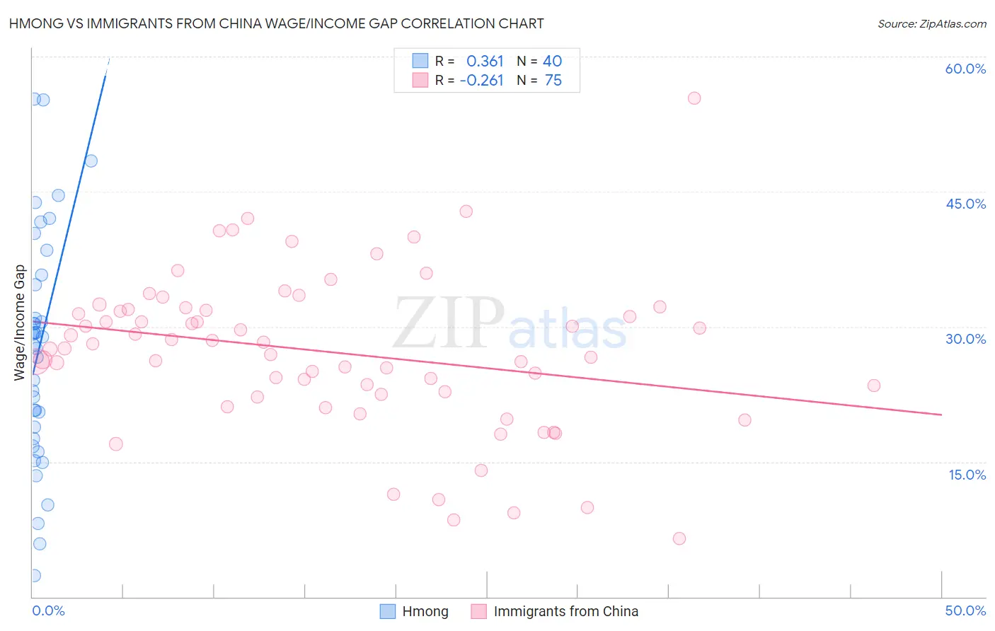 Hmong vs Immigrants from China Wage/Income Gap