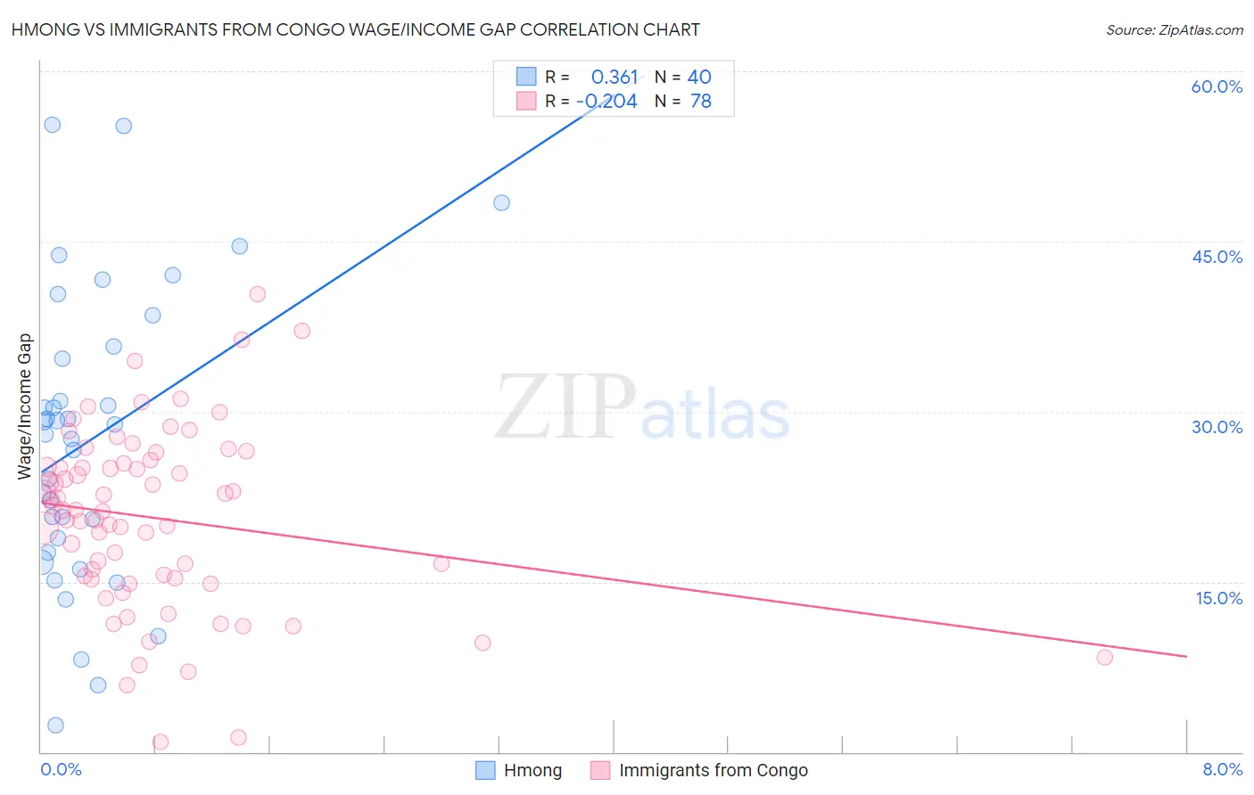 Hmong vs Immigrants from Congo Wage/Income Gap