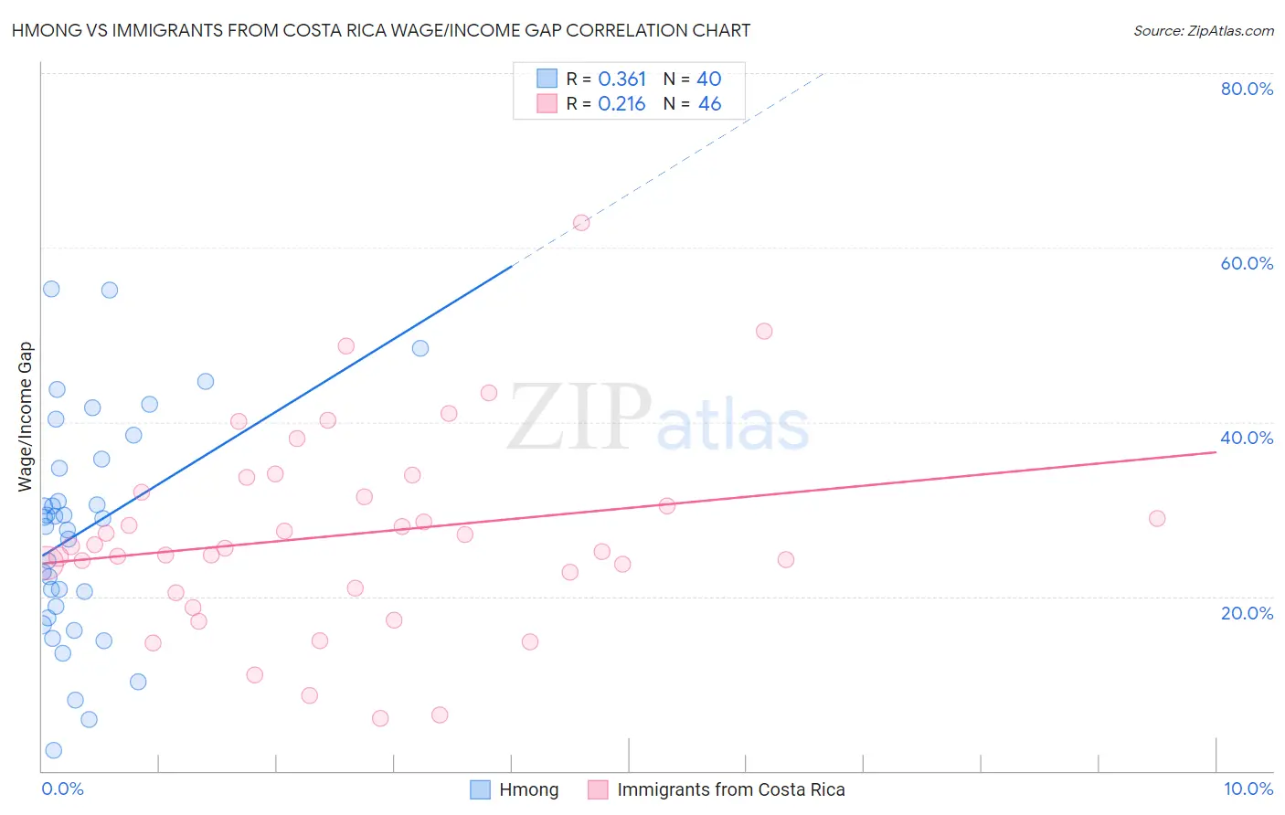 Hmong vs Immigrants from Costa Rica Wage/Income Gap