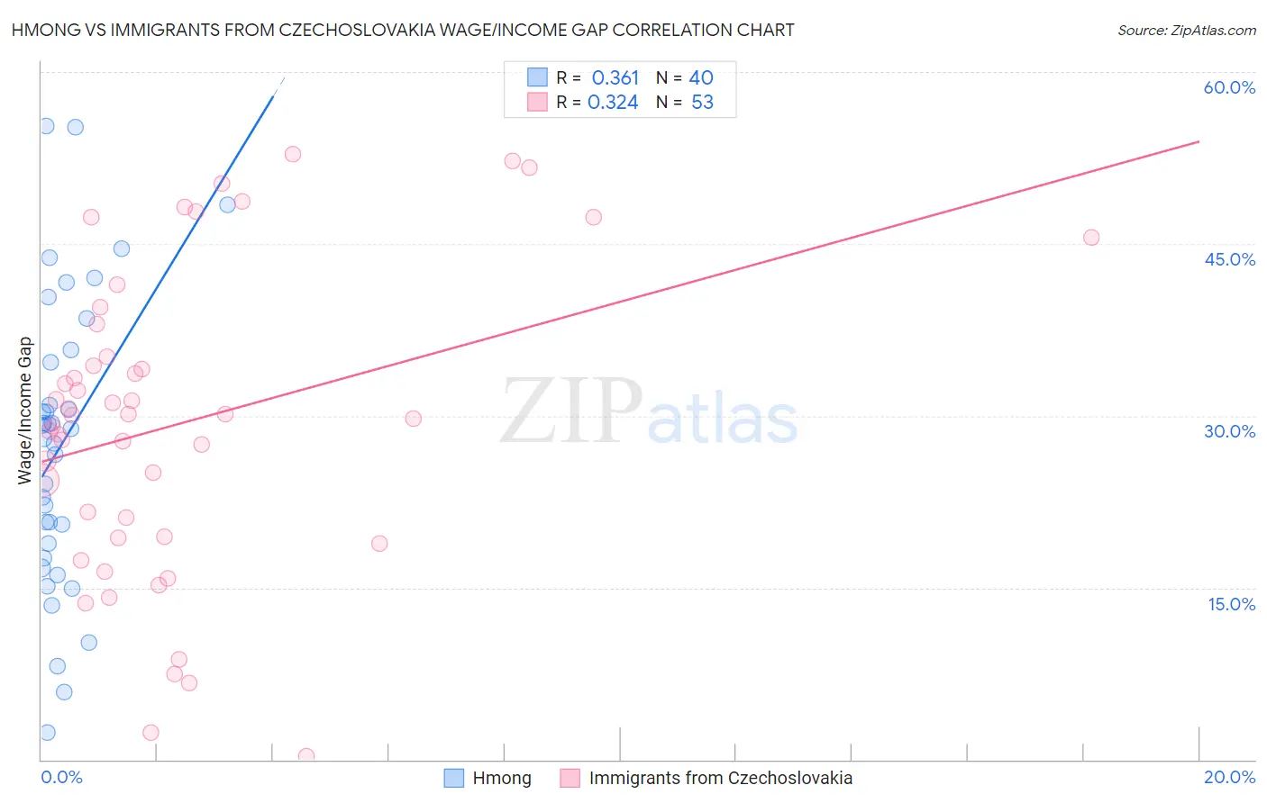 Hmong vs Immigrants from Czechoslovakia Wage/Income Gap