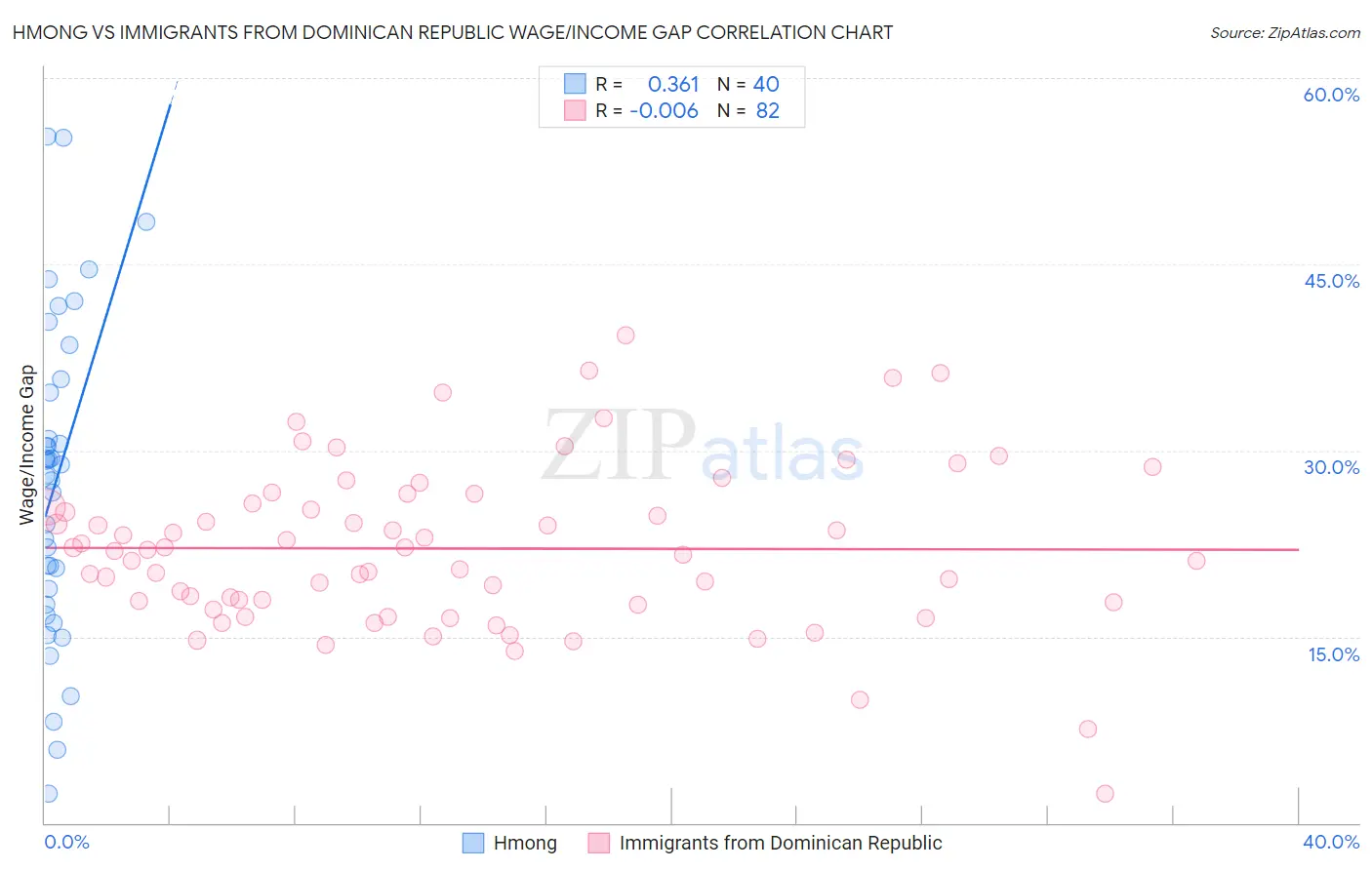 Hmong vs Immigrants from Dominican Republic Wage/Income Gap