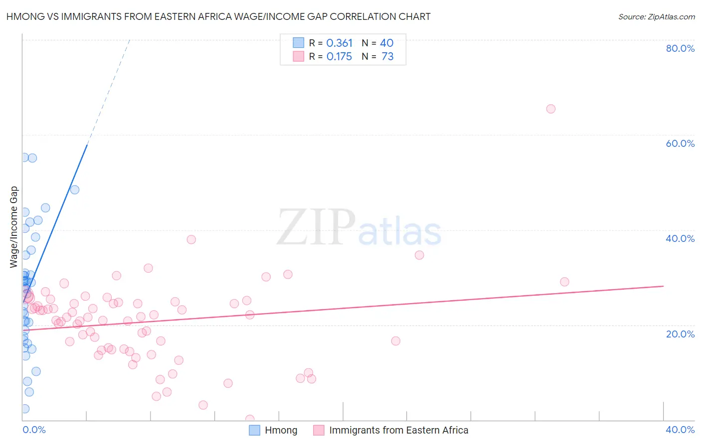 Hmong vs Immigrants from Eastern Africa Wage/Income Gap