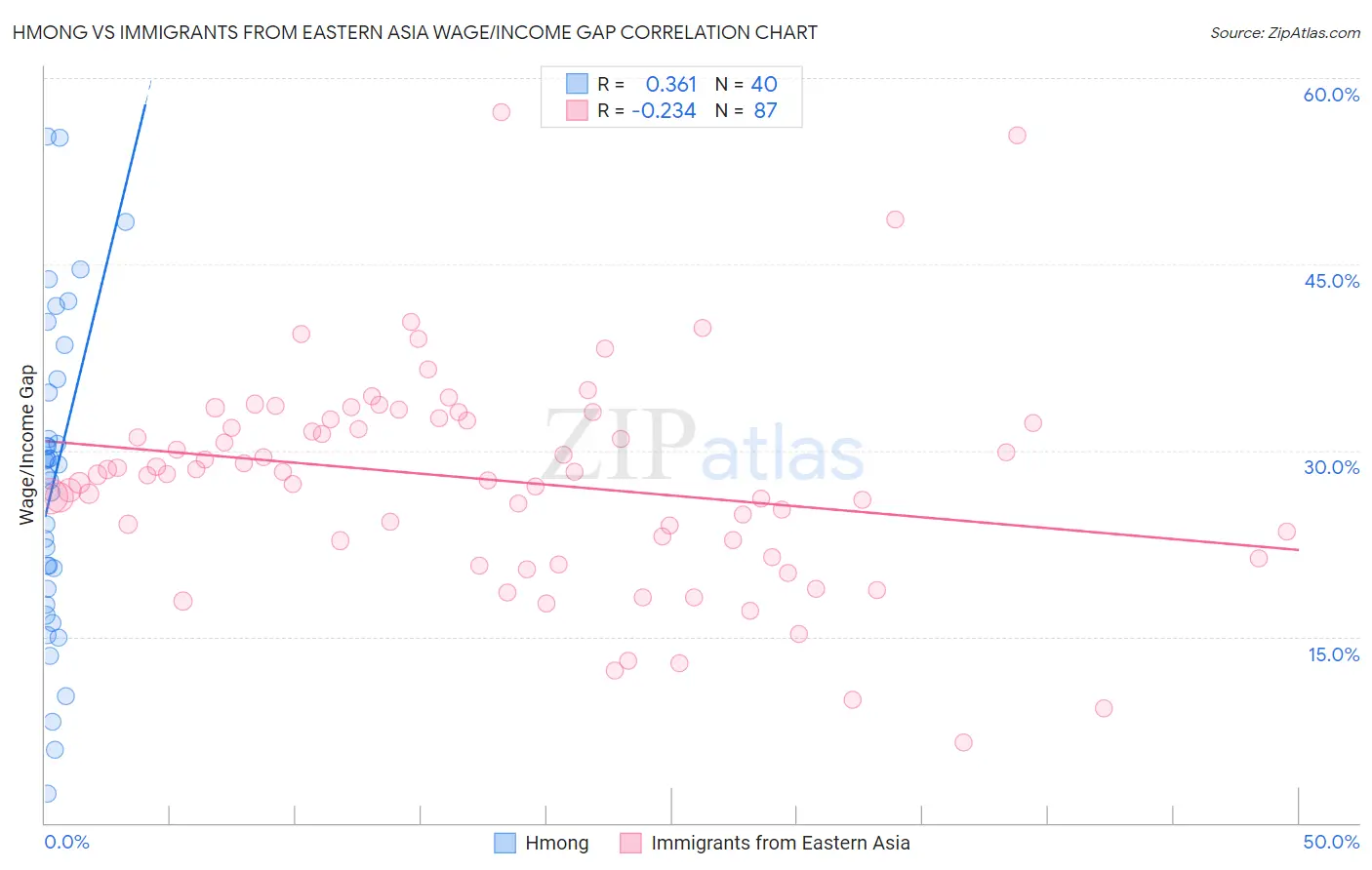 Hmong vs Immigrants from Eastern Asia Wage/Income Gap