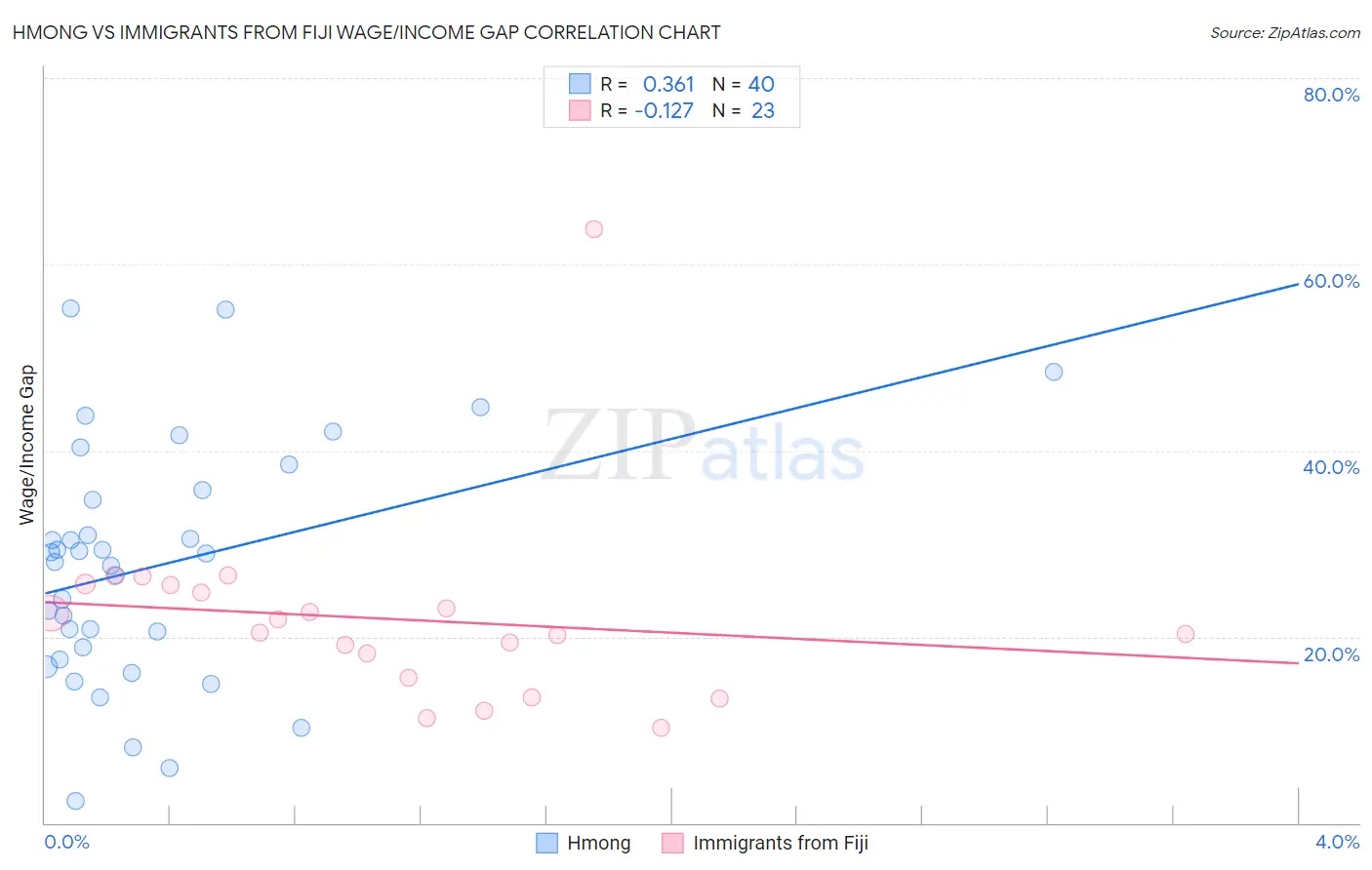 Hmong vs Immigrants from Fiji Wage/Income Gap