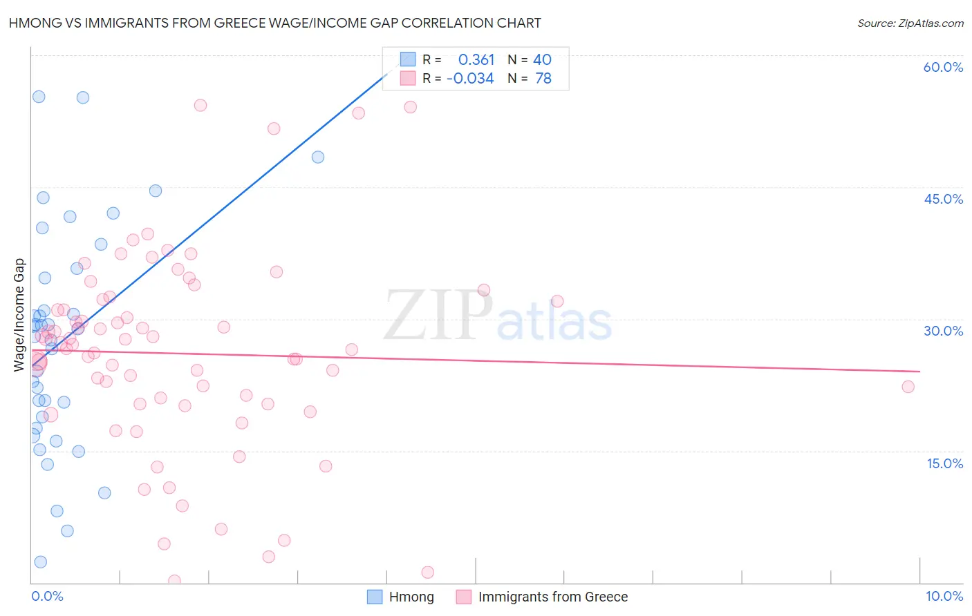 Hmong vs Immigrants from Greece Wage/Income Gap