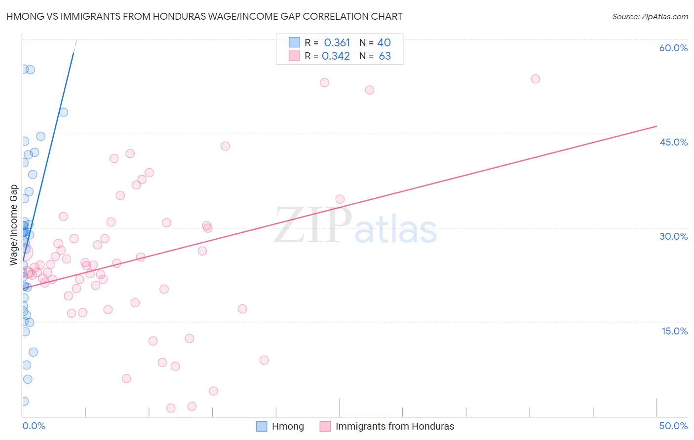 Hmong vs Immigrants from Honduras Wage/Income Gap