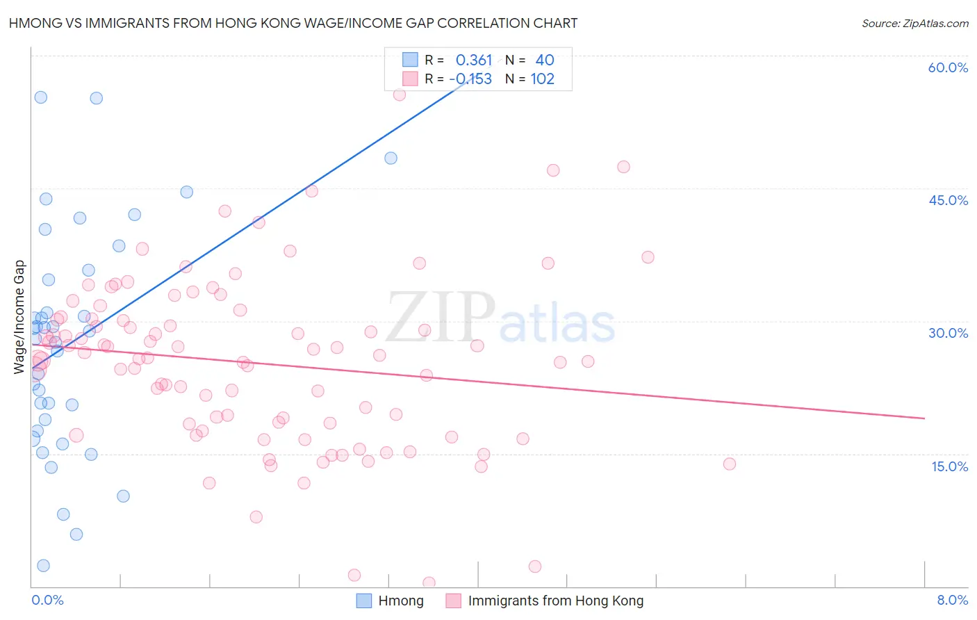 Hmong vs Immigrants from Hong Kong Wage/Income Gap