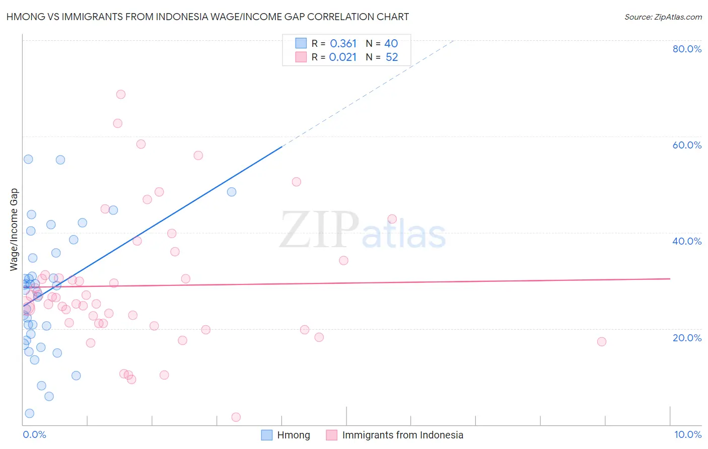 Hmong vs Immigrants from Indonesia Wage/Income Gap