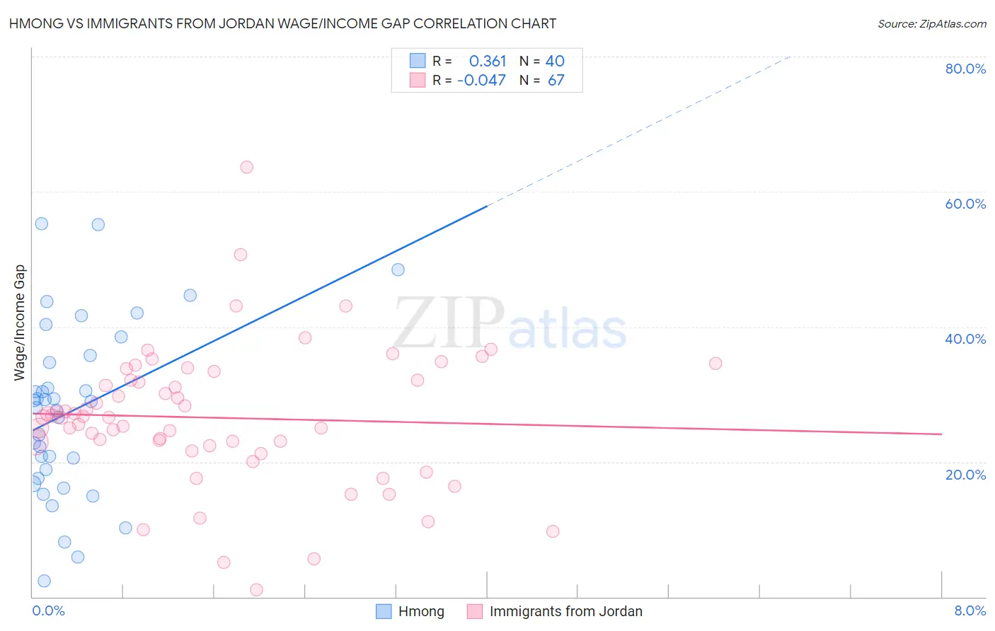 Hmong vs Immigrants from Jordan Wage/Income Gap