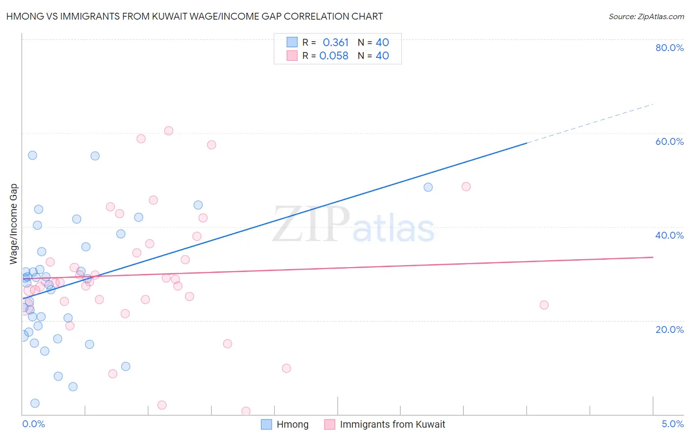 Hmong vs Immigrants from Kuwait Wage/Income Gap